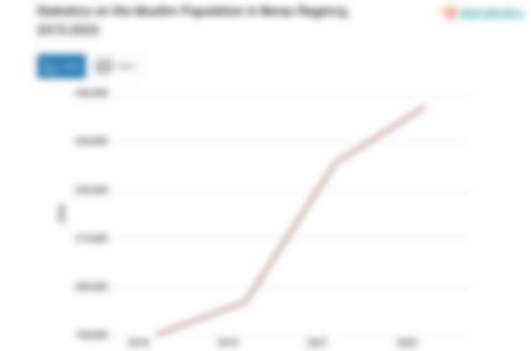 82,1% Penduduk di Kabupaten Berau Beragama Islam