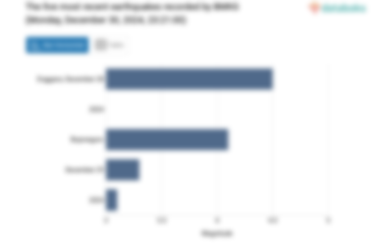 Gempa Hari Ini Senin, 30 Desember 2024 Guncang Ladongi, Kabupaten Kolaka Timur