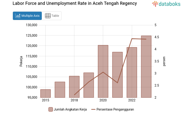 Labor Force and Unemployment Rate in Aceh Tengah Regency