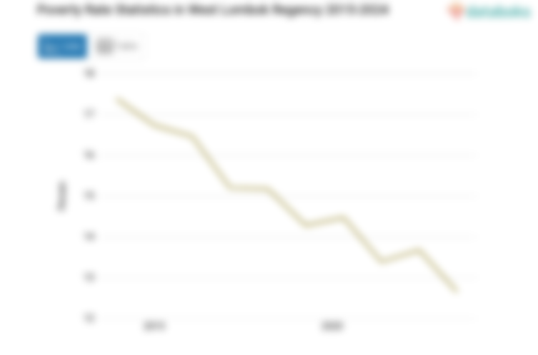 12,65% Penduduk di Kabupaten Lombok Barat Masuk Kategori Miskin