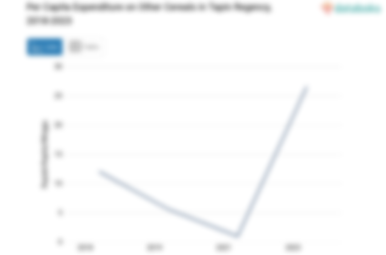 Penduduk Kabupaten Tapin Mengeluarkan Rp26,57 per Kapita per Minggu untuk Membeli Padi-Padian Lainnya