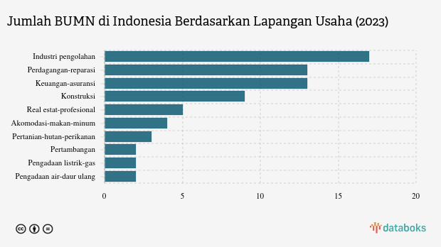 Jumlah BUMN di Indonesia Berdasarkan Lapangan Usaha (2023)