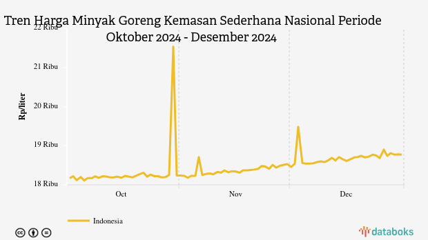 Harga Minyak Goreng Kemasan Nasional Tiga Bulan Terakhir Naik Rp600