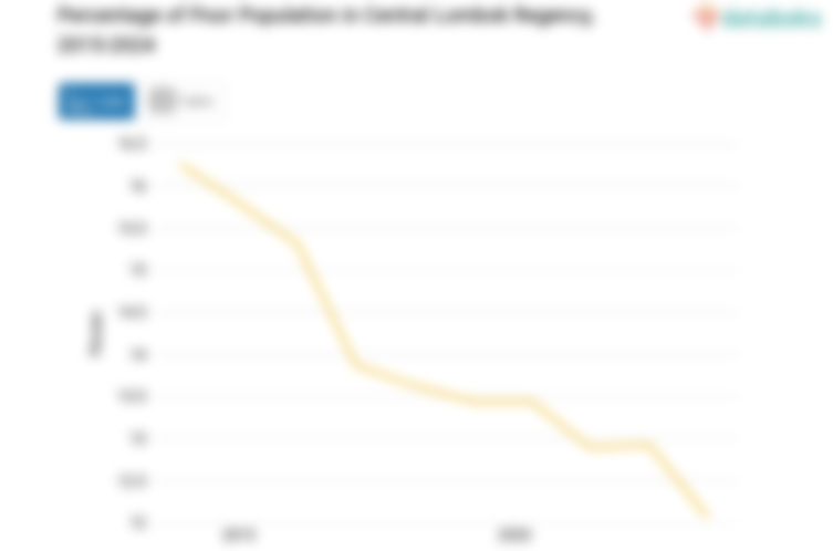 12,07% Penduduk di Kabupaten Lombok Tengah Masuk Kategori Miskin