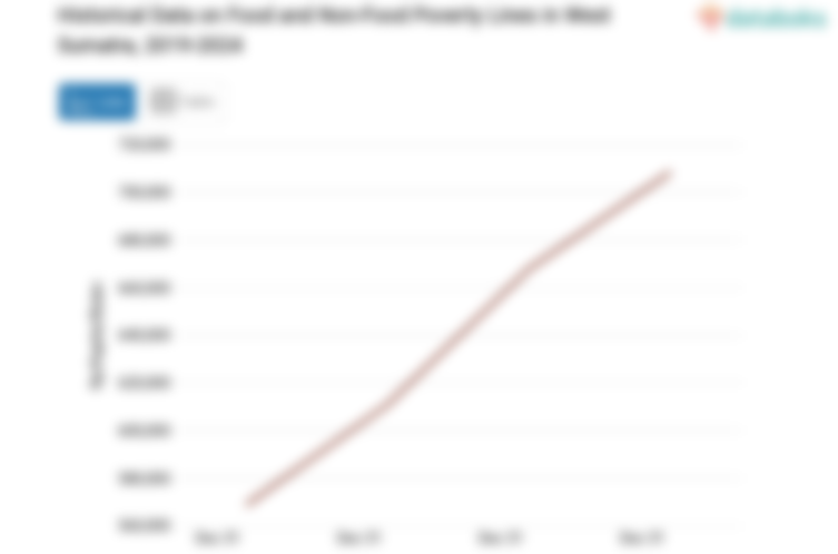 Desember 2024, Garis Kemiskinan Makanan dan Nonmakanan di Sumatera Barat Rp.708,42 Ribu /Kapita/Bulan