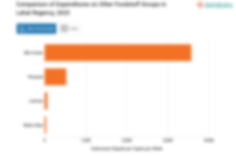 Penduduk Kabupaten Lahat Mengeluarkan Rp3.574,77 per Kapita per Minggu untuk Membeli Mie Instan