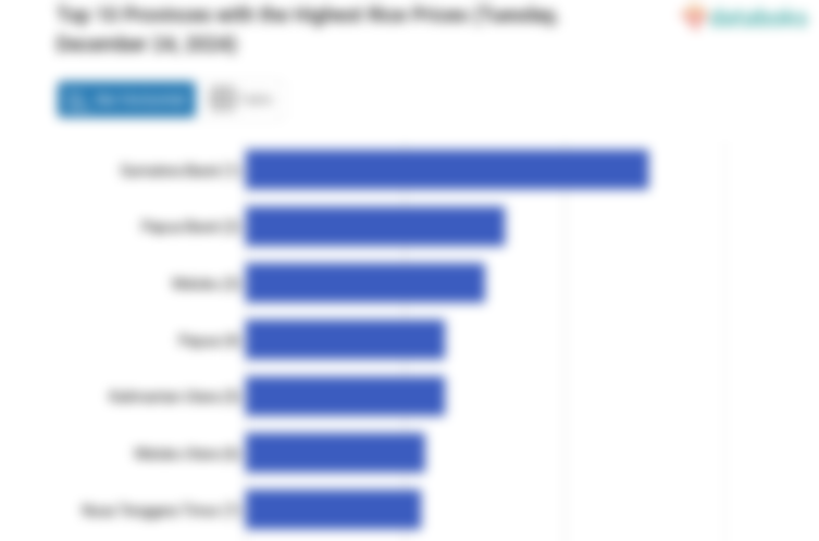 Harga Beras di Sumatera Barat Termahal Se-Indonesia (Selasa, 24 Desember 2024)