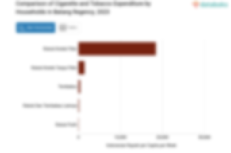 Pengeluaran Penduduk Kabupaten Batang untuk Membeli Rokok Kretek Tanpa Filter Rp1.448,31 per Kapita per Minggu