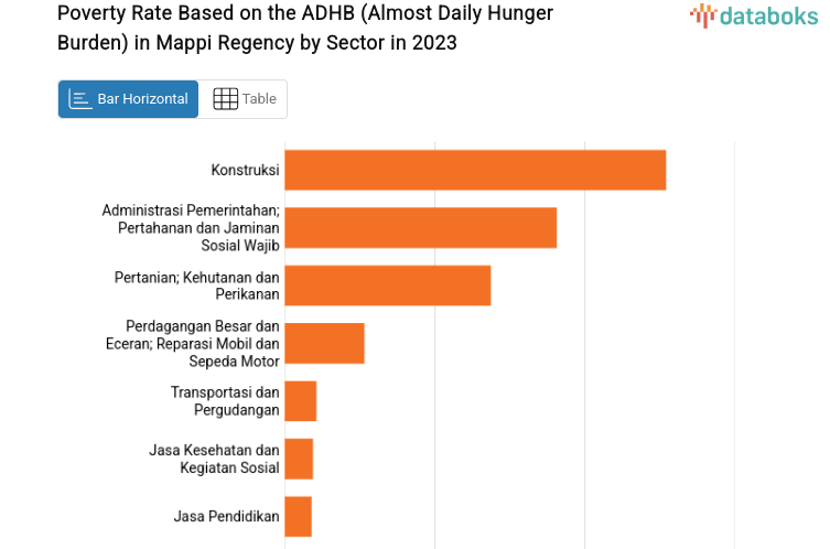 Poverty Rate Based on the ADHB (Almost Daily Hunger Burden) in Mappi Regency by Sector in 2023