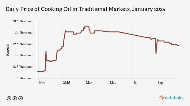 Harga Minyak Goreng Harian di Pasar Tradisional Provinsi Bengkulu Sebulan Terakhir Naik 3,02%