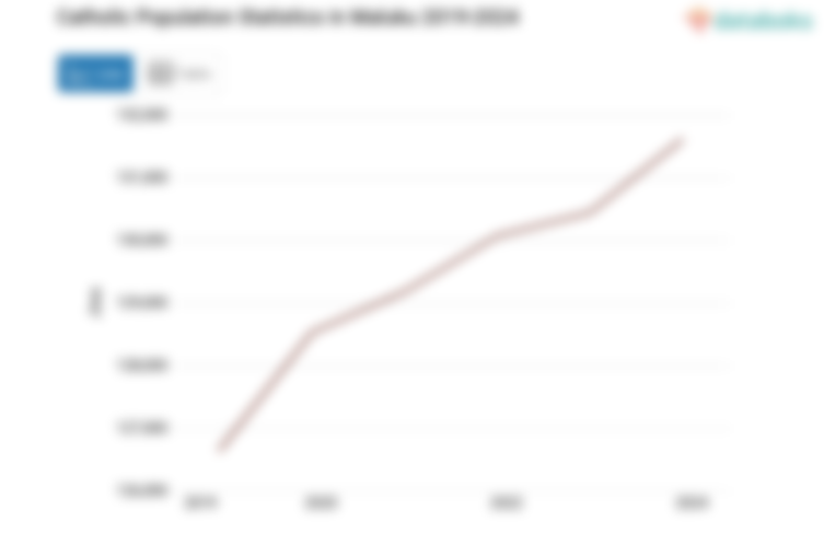 6,8% Penduduk di Maluku Beragama Katolik