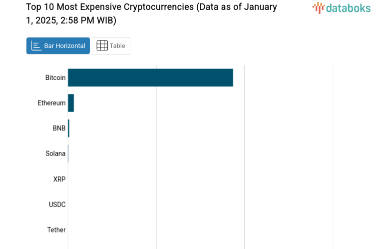 Sehari, Bitcoin Menguat 0,07%
