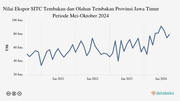 Nilai Ekspor SITC Tembakau dan Olahan Tembakau Provinsi Jawa Timur Periode Mei-Oktober 2024