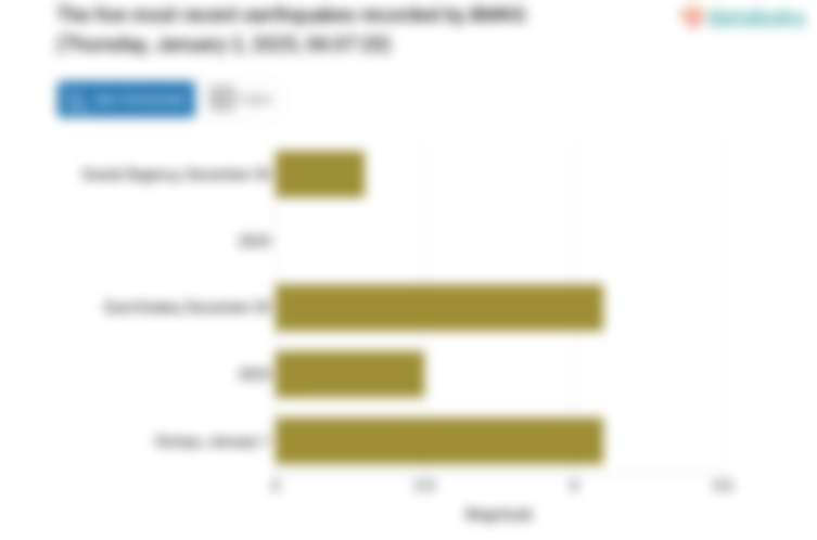 Gempa Terkini 4,1 M (Magnitudo) Guncang Wilayah Pulau Sipora