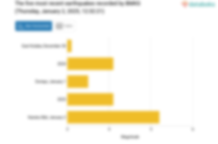 Gempa Hari Ini Kamis, 02 Januari 2025 Guncang Tutuyan Boltim Sulut