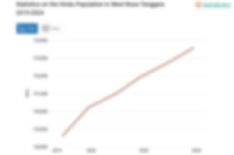 2,4% Penduduk di Nusa Tenggara Barat Beragama Hindu
