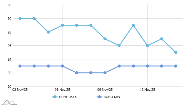 Prakiraan Cuaca Esok Hari di Sleman, Hari Ini Akan Hujan Ringan