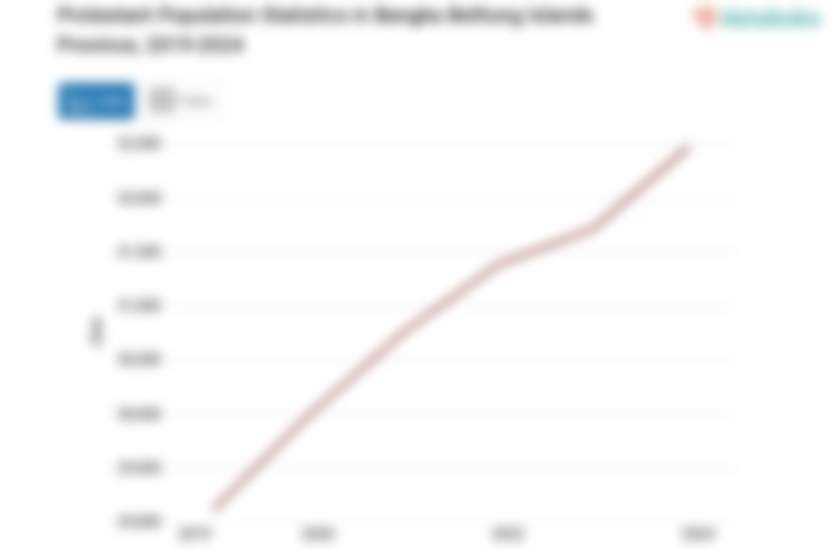 2,1% Penduduk di Kep. Bangka Belitung Beragama Protestan