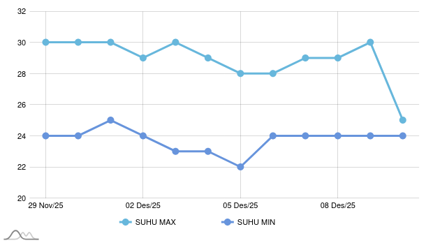 Cuaca di Sampang Hari Ini Akan Hujan Petir
