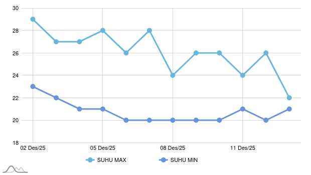 It will be moderately rainy in Sumedang today.