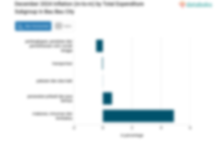 Bulan Desember, Inflasi Perawatan Pribadi dan Jasa Lainnya di Kota Bau Bau -0,44%
