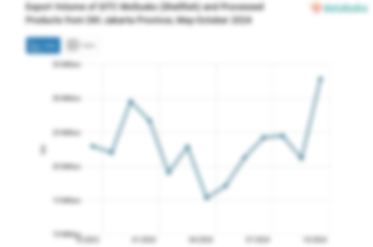 Export Volume of SITC Mollusks (Shellfish) and Processed Products from DKI Jakarta Province, May-October 2024