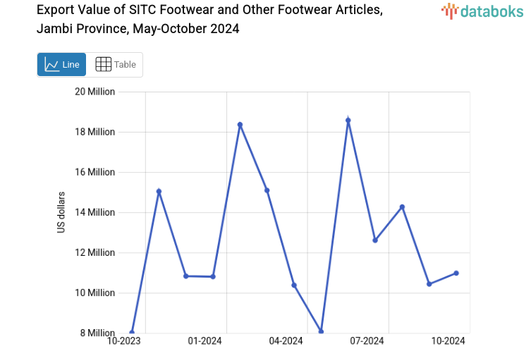 Export Value of SITC Footwear and Other Footwear Articles, Jambi Province, May-October 2024