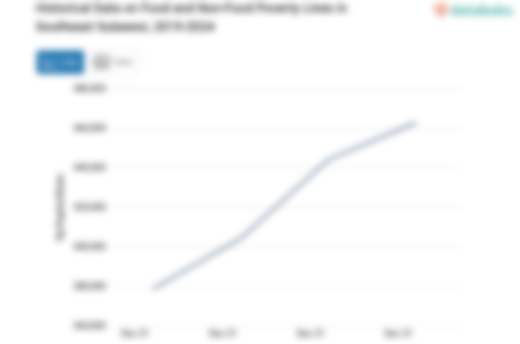 Desember 2024, Garis Kemiskinan Makanan dan Nonmakanan di Sulawesi Tenggara Rp.462,71 Ribu /Kapita/Bulan