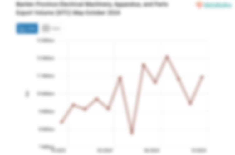Banten Province Electrical Machinery, Apparatus, and Parts Export Volume (SITC) May-October 2024
