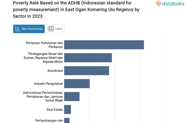 Poverty Rate Based on the ADHB (Indonesian standard for poverty measurement) in East Ogan Komering Ulu Regency by Sector in 2023