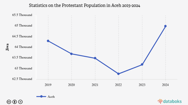 1,2% Penduduk di Aceh Beragama Protestan