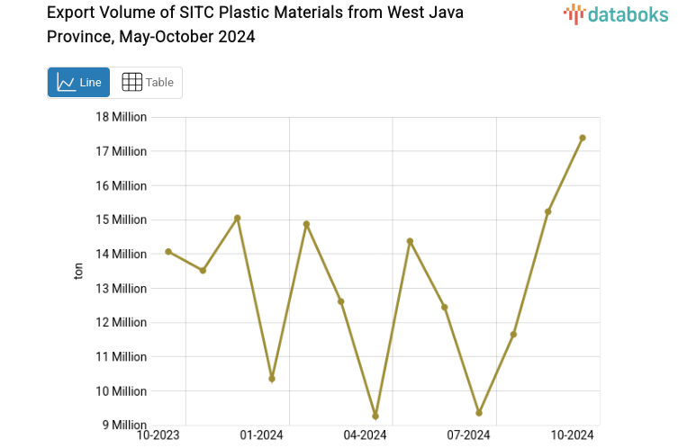 Provinsi Jawa Barat Ekspor 17,39 Juta Ton Bahan Plastik