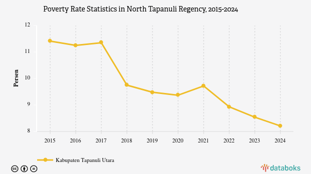 8,21% Penduduk di Kabupaten Tapanuli Utara Masuk Kategori Miskin