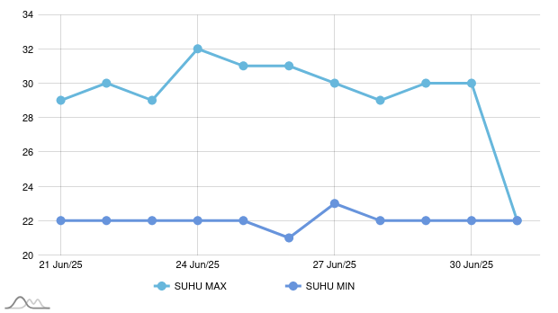 Cuaca di Bengkulu Tengah Hari Ini Akan Hujan Ringan