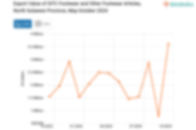 Export Value of SITC Footwear and Other Footwear Articles, North Sulawesi Province, May-October 2024
