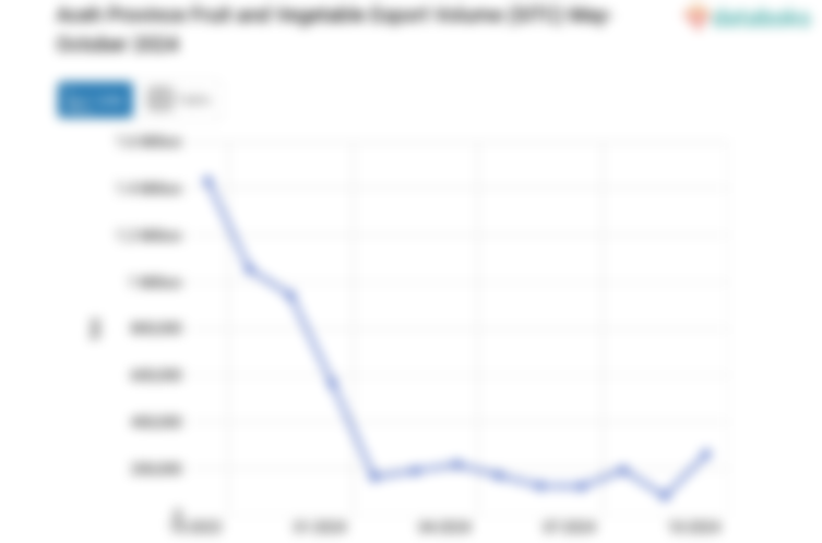 Aceh Province Fruit and Vegetable Export Volume (SITC) May-October 2024
