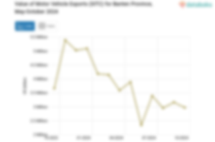 Nilai Ekspor Kendaraan Bermotor untuk Jalan Raya Provinsi Banten Oktober 2024