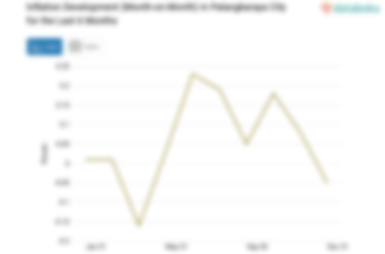 Harga Pakaian dan Alas Kaki di Kota Palangkaraya Bulan Desember Turun 0,05%