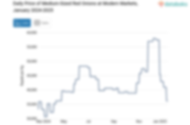 Harga Bawang Merah Ukuran sedang Harian di Pasar Modern Provinsi Kep. Riau Sebulan Terakhir Naik 25,44%