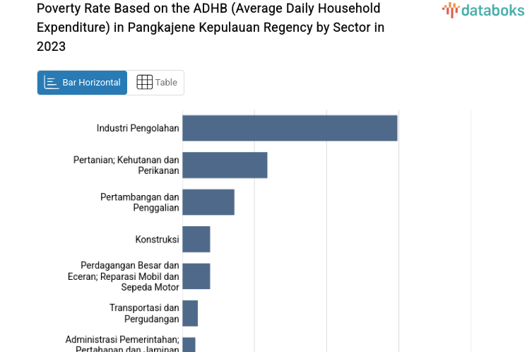 Poverty Rate Based on the ADHB (Average Daily Household Expenditure) in Pangkajene Kepulauan Regency by Sector in 2023