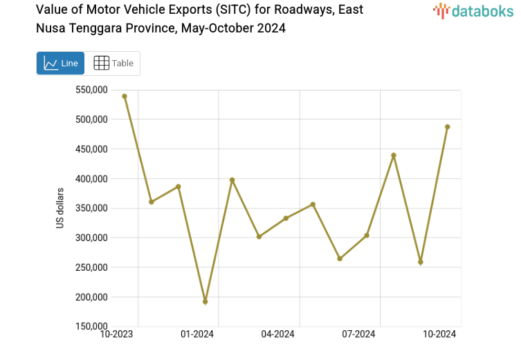 Value of Motor Vehicle Exports (SITC) for Roadways, East Nusa Tenggara Province, May-October 2024