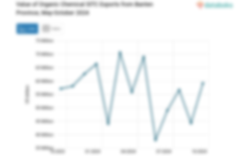 Value of Organic Chemical SITC Exports from Banten Province, May-October 2024