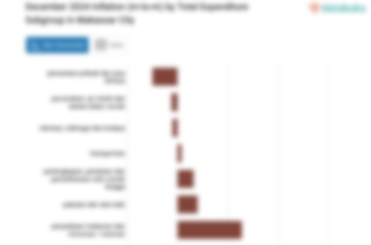Pengeluaran Rekreasi, Olahraga dan Budaya di Kota Makassar Bulan Desember Naik 2,71%