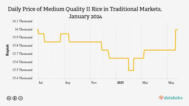 Harga Beras Kualitas Medium II Harian di Pasar Tradisional Provinsi Maluku Sebulan Terakhir Turun 1,25%