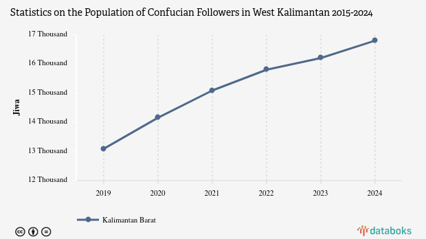 0,3% Penduduk di Kalimantan Barat Beragama Konghucu
