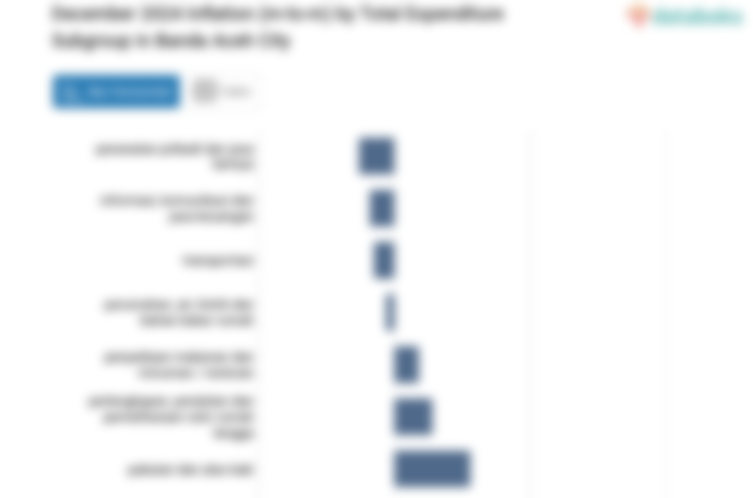 Pengeluaran Rekreasi, Olahraga dan Budaya di Kota Banda Aceh Bulan Desember Naik 5,21%