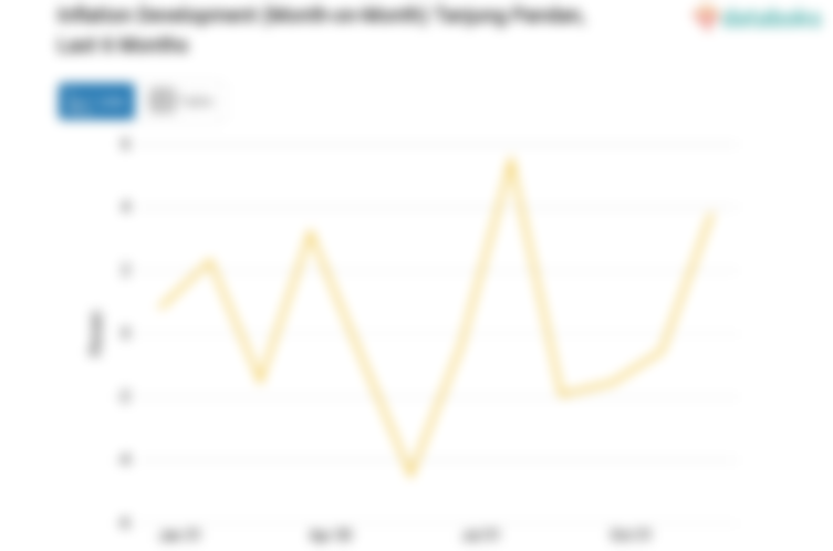 Harga Makanan, Minuman dan Tembakau di Tanjung Pandan Bulan Desember Naik 3,82%