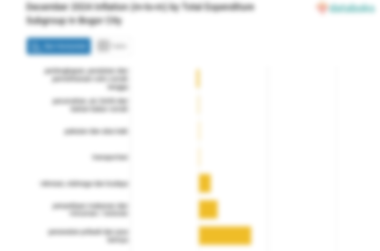 Pengeluaran Perawatan Pribadi dan Jasa Lainnya di Kota Bogor Bulan Desember Naik 0,76%