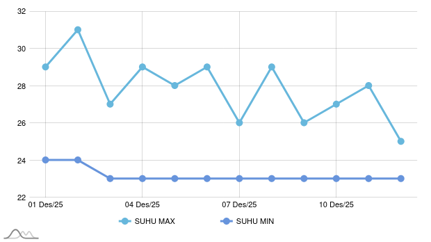 Tonight's weather in Tegal: 22-30°C