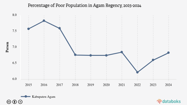 6,83% Penduduk di Kabupaten Agam Masuk Kategori Miskin